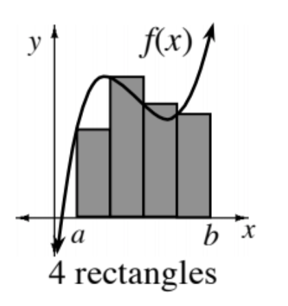 First quadrant labeled 4 rectangles, curve labeled, f of x, coming from lower left, turning down, then turning up, & 4 vertical shaded bars, of equal widths, bottom edges on x axis, left edge of first bar labeled, a, right edge of last bar labeled, b, with top left vertex of each bar, on the curve.
